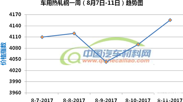 汽车材料价格